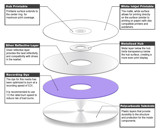 A breakdown of CD layers. Oct 2013, LINKYOSMS
