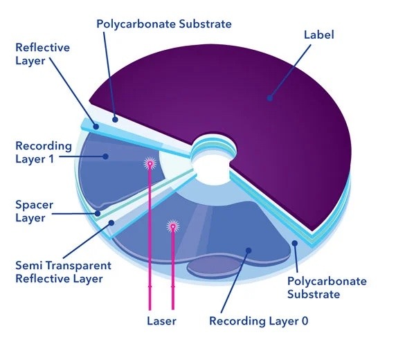 A breakdown of DVD layers. Mar 2019, Priya Lakshmi